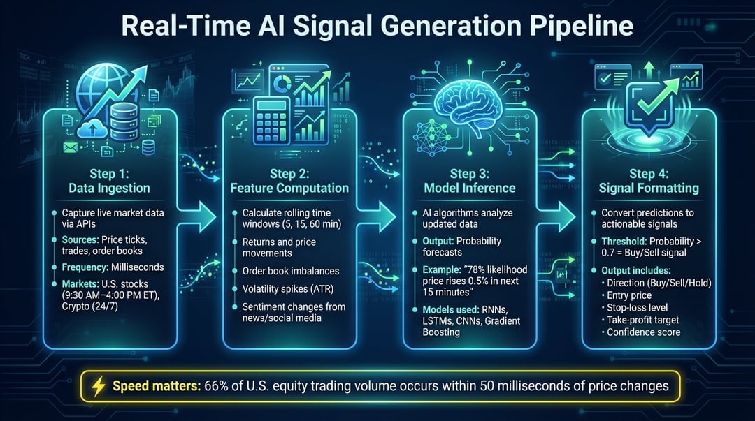 Real Time Signals Examples Real-Time AI Signals: How They Work