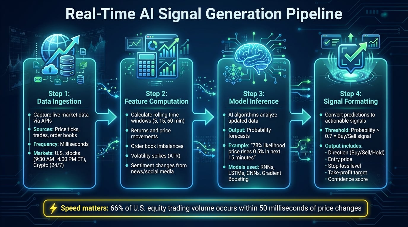 Real Time Ranking Signals Real-Time AI Signals: How They Work