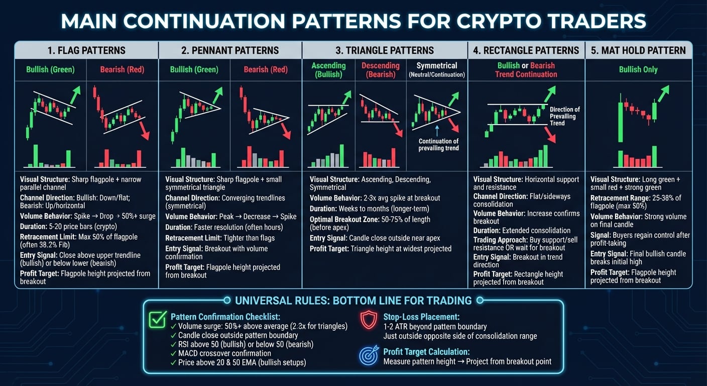 Ultimate Guide to Continuation Patterns in Crypto Trading